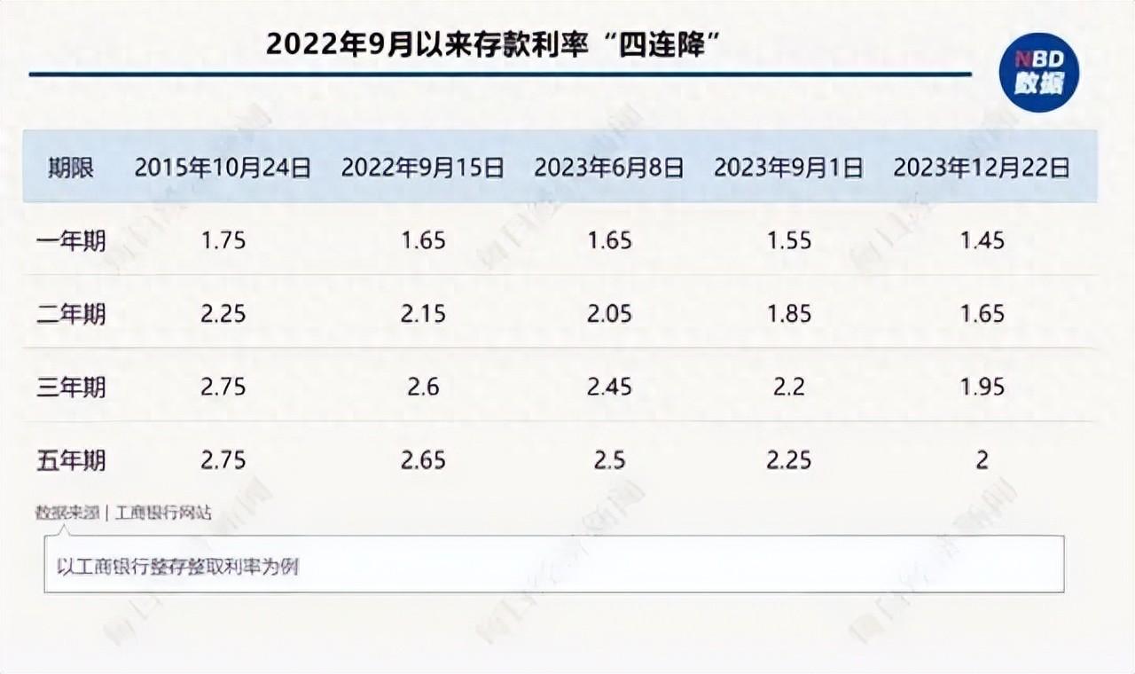 銀行定期存款被瘋搶