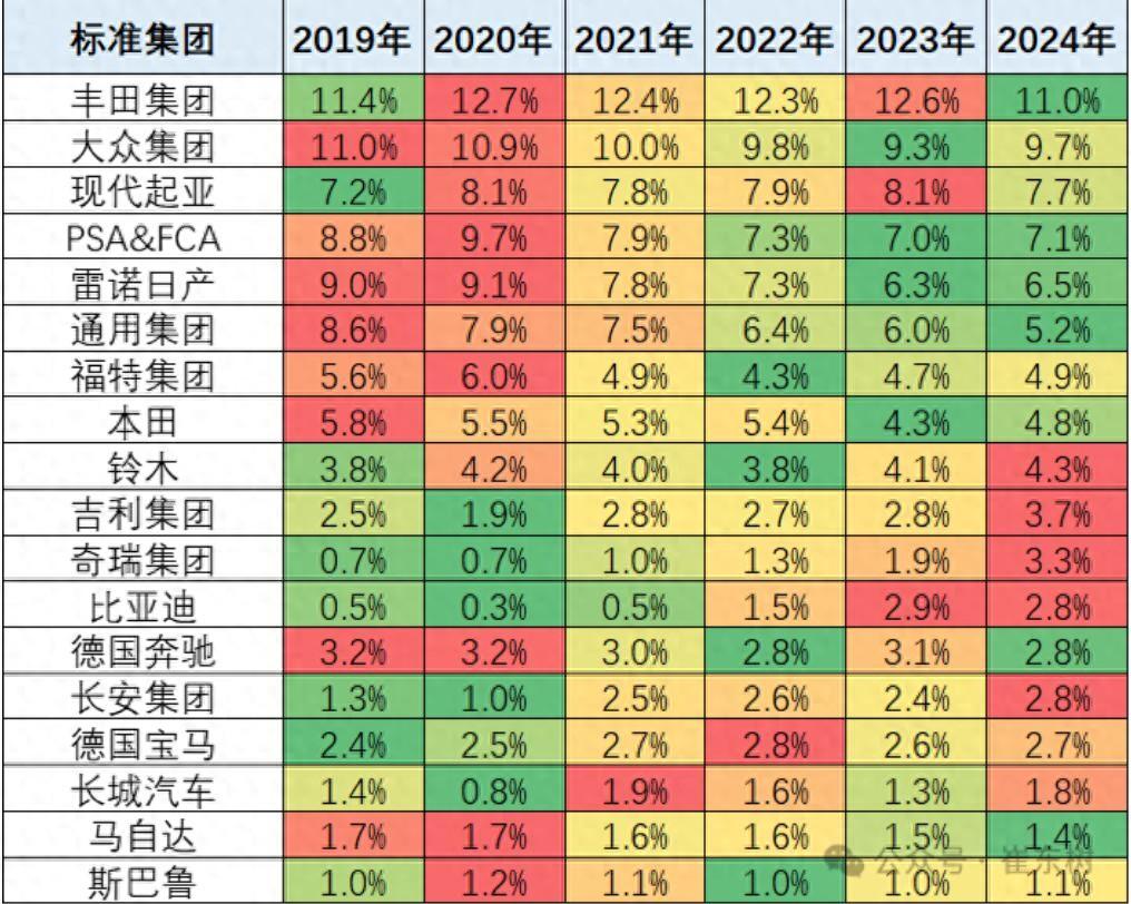1-2月全球汽車銷量占比榜單 現代第三 福特第七 比亞迪沒進前十