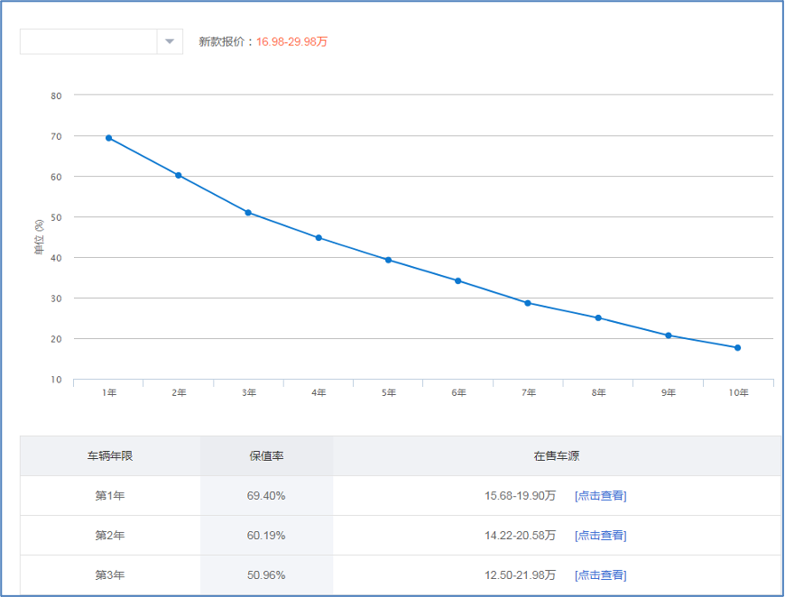 漲價(jià)惹爭(zhēng)議,貶值被質(zhì)疑,從特斯拉聊新能源車(chē)貶值率,該當(dāng)回事嗎