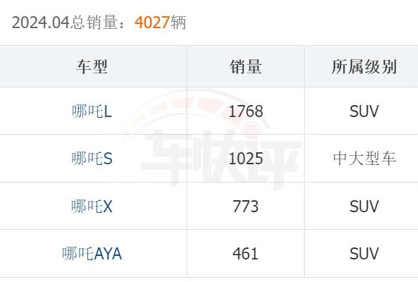銷量剛有起色,哪吒S又發生自燃,哪吒汽車咋“鬧海”?