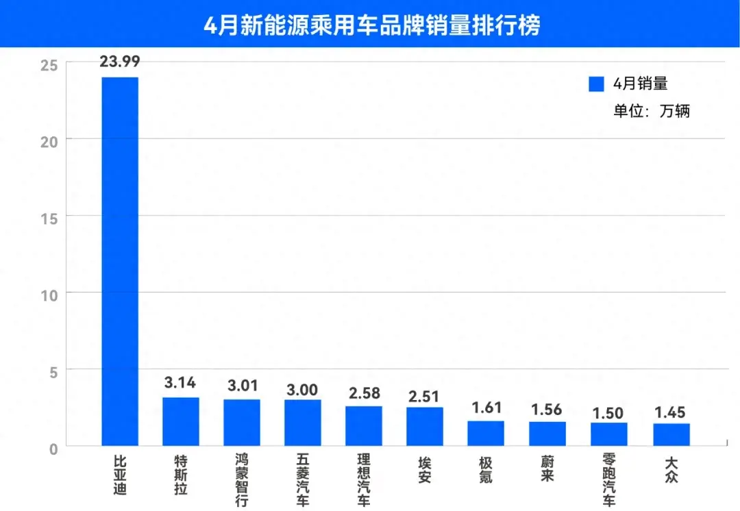 4月新能源銷量:華為系圍剿特斯拉,五菱、埃安火力下降?
