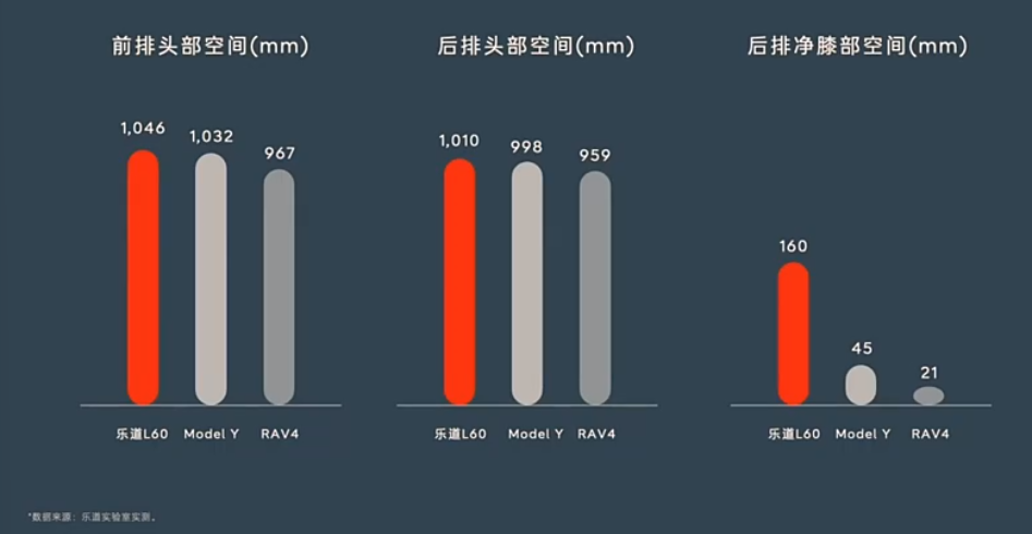 樂(lè)道的新車(chē)只要21.99萬(wàn),這回蔚來(lái)也盯上特斯拉了。