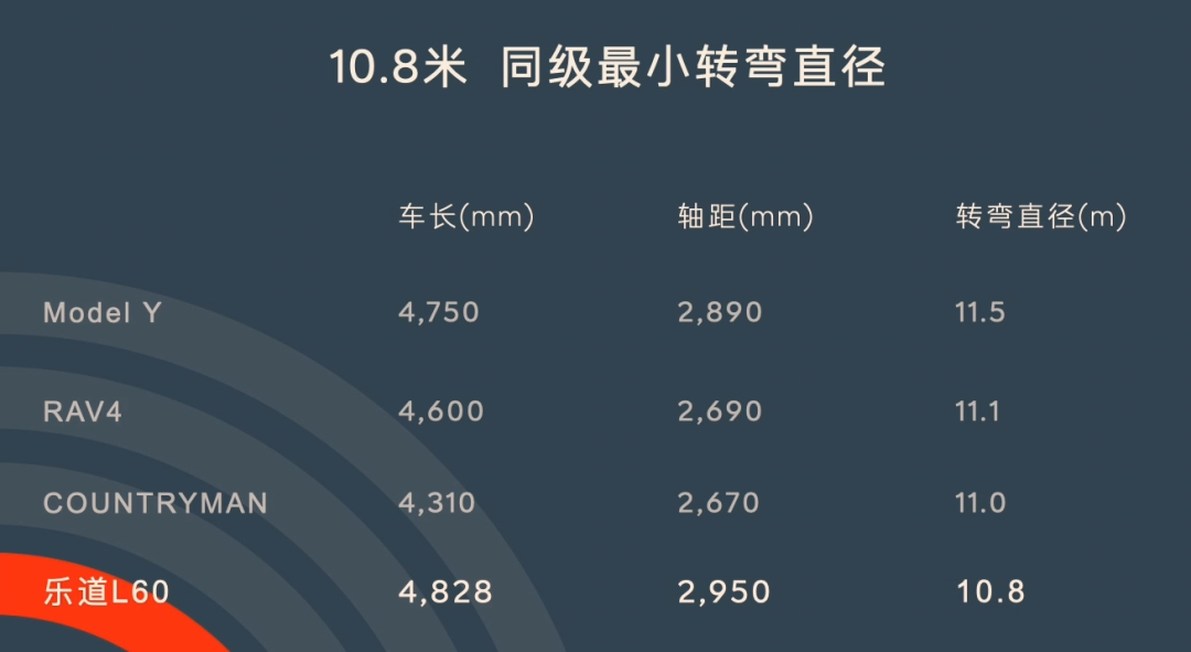 樂(lè)道的新車(chē)只要21.99萬(wàn),這回蔚來(lái)也盯上特斯拉了。