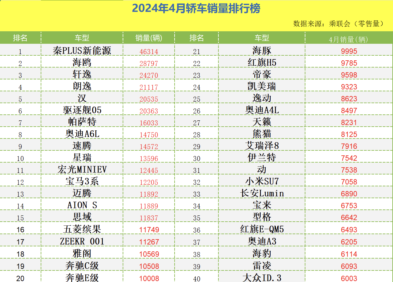 4月轎車銷量榜出爐:1-195名,誰(shuí)成為銷量冠軍,誰(shuí)令人心痛?