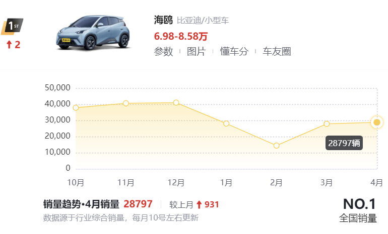 4月轎車銷量榜出爐:1-195名,誰(shuí)成為銷量冠軍,誰(shuí)令人心痛?