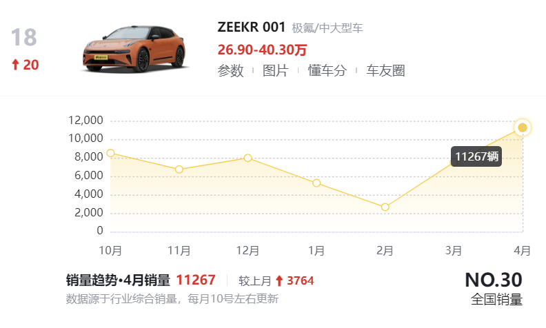 4月轎車銷量榜出爐:1-195名,誰(shuí)成為銷量冠軍,誰(shuí)令人心痛?