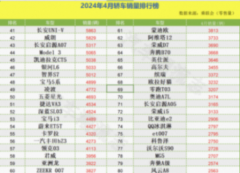 4月轎車銷量榜出爐:1-195名,誰(shuí)成為銷量冠軍,誰(shuí)令人心痛?