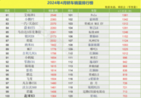 4月轎車銷量榜出爐:1-195名,誰(shuí)成為銷量冠軍,誰(shuí)令人心痛?