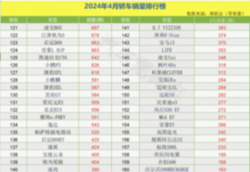 4月轎車銷量榜出爐:1-195名,誰(shuí)成為銷量冠軍,誰(shuí)令人心痛?