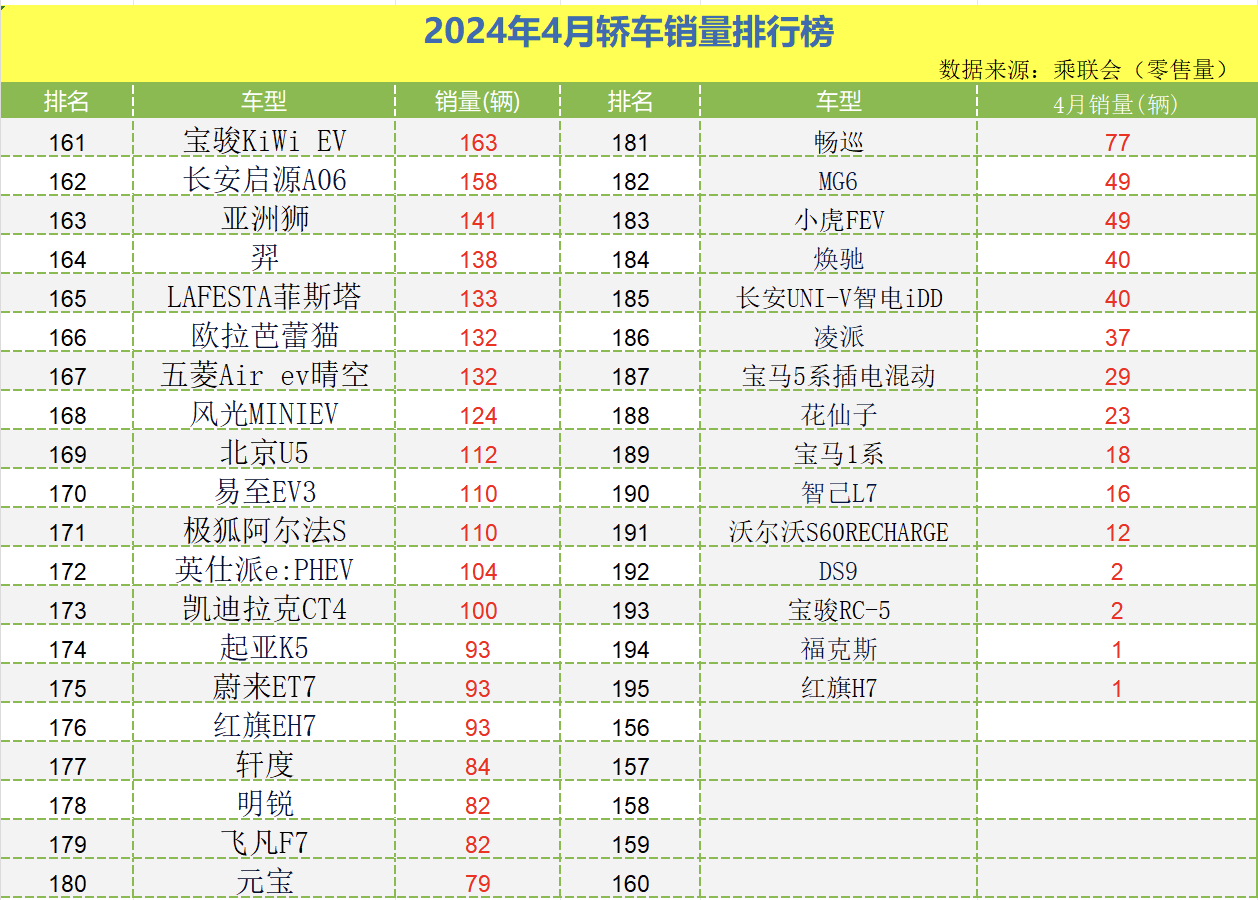 4月轎車銷量榜出爐:1-195名,誰(shuí)成為銷量冠軍,誰(shuí)令人心痛?
