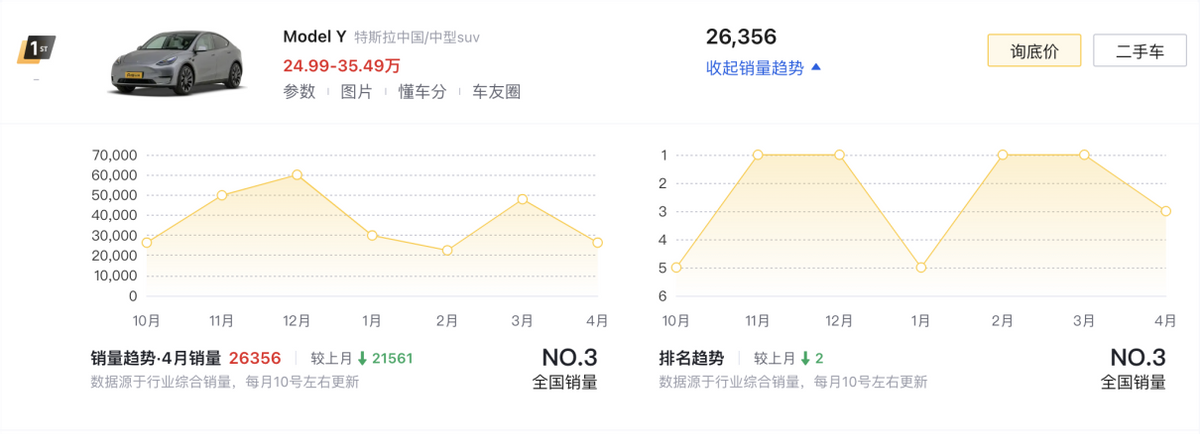 4月SUV銷(xiāo)量榜TOP10盤(pán)點(diǎn):燃油車(chē)依舊占半數(shù),問(wèn)界M9奪得第六