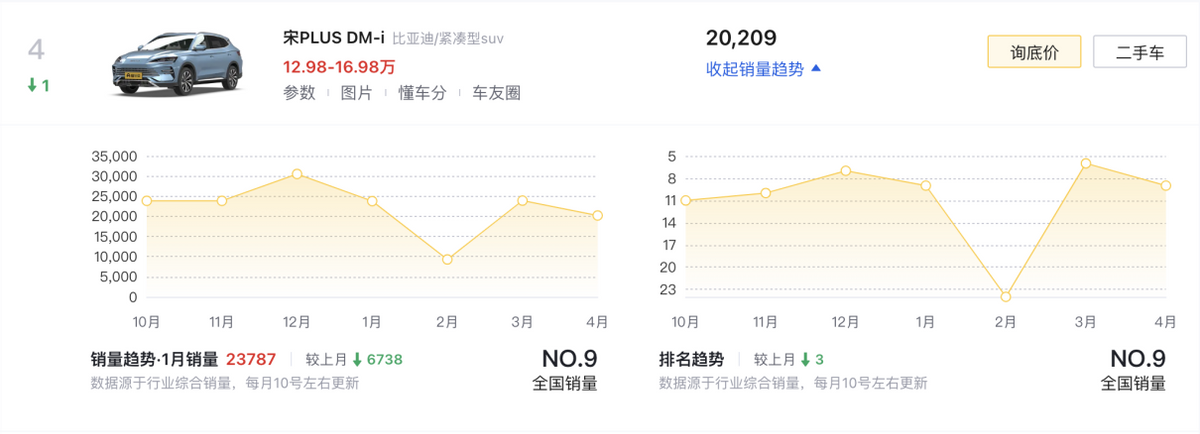 4月SUV銷(xiāo)量榜TOP10盤(pán)點(diǎn):燃油車(chē)依舊占半數(shù),問(wèn)界M9奪得第六