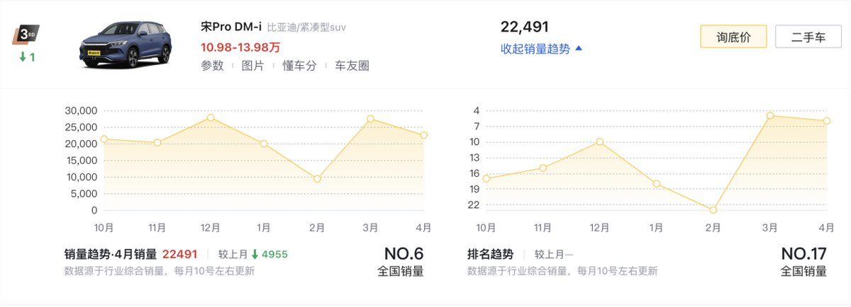 4月SUV銷(xiāo)量榜TOP10盤(pán)點(diǎn):燃油車(chē)依舊占半數(shù),問(wèn)界M9奪得第六