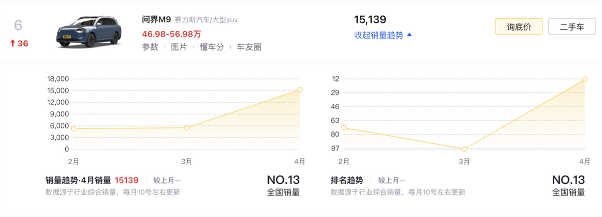 4月SUV銷(xiāo)量榜TOP10盤(pán)點(diǎn):燃油車(chē)依舊占半數(shù),問(wèn)界M9奪得第六
