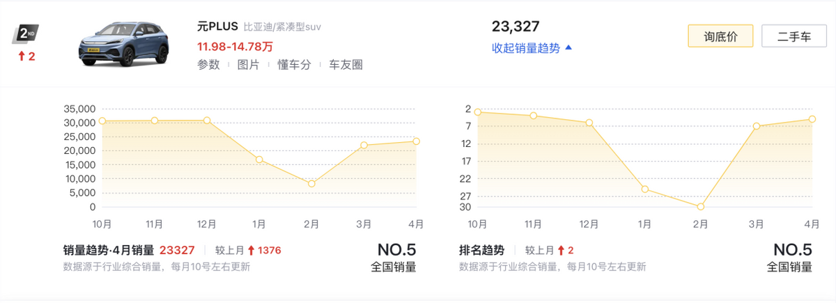4月SUV銷(xiāo)量榜TOP10盤(pán)點(diǎn):燃油車(chē)依舊占半數(shù),問(wèn)界M9奪得第六