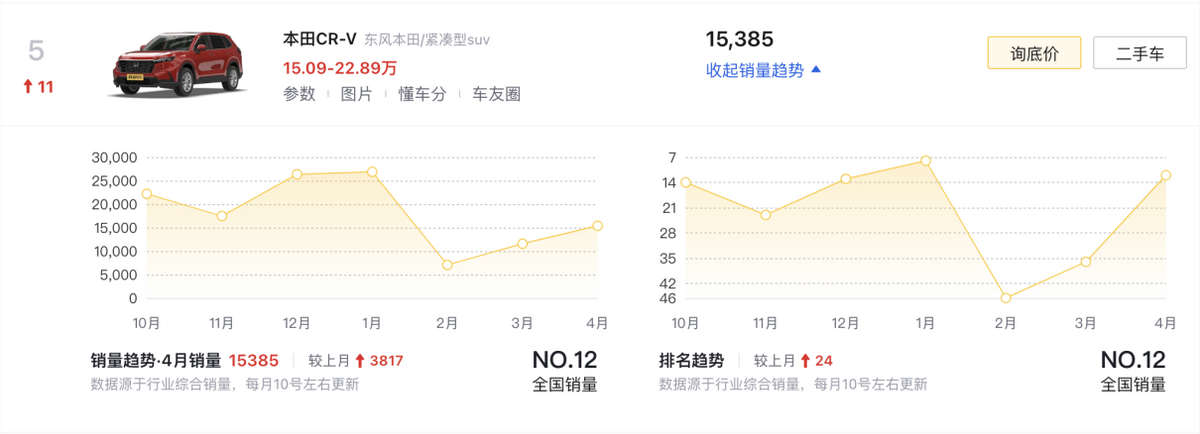 4月SUV銷(xiāo)量榜TOP10盤(pán)點(diǎn):燃油車(chē)依舊占半數(shù),問(wèn)界M9奪得第六