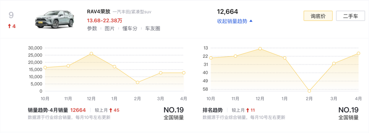 4月SUV銷(xiāo)量榜TOP10盤(pán)點(diǎn):燃油車(chē)依舊占半數(shù),問(wèn)界M9奪得第六
