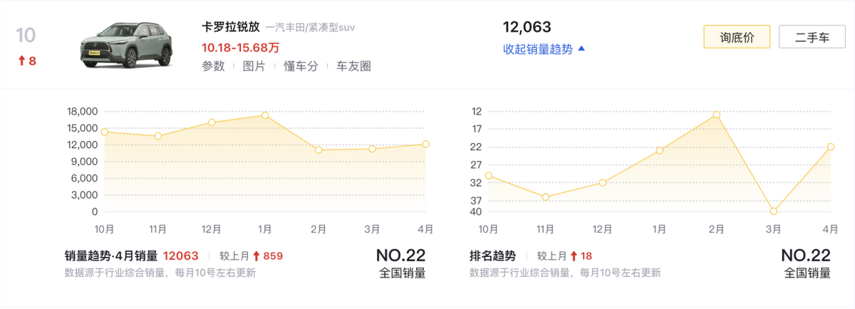 4月SUV銷(xiāo)量榜TOP10盤(pán)點(diǎn):燃油車(chē)依舊占半數(shù),問(wèn)界M9奪得第六