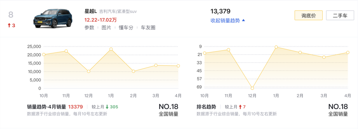 4月SUV銷(xiāo)量榜TOP10盤(pán)點(diǎn):燃油車(chē)依舊占半數(shù),問(wèn)界M9奪得第六