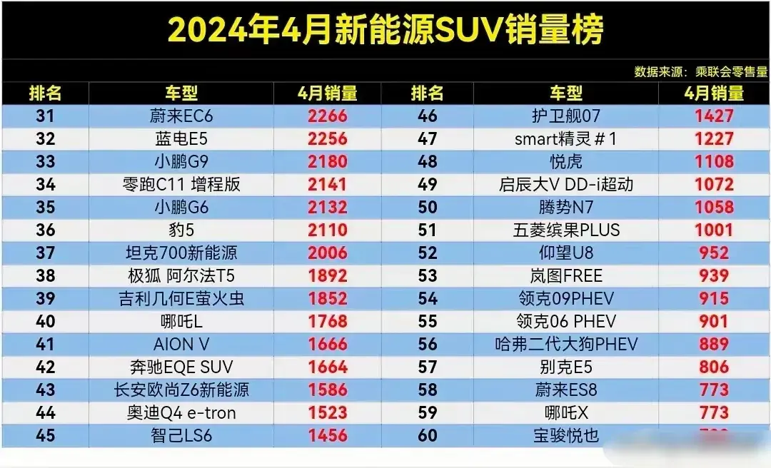 4月新能源SUV銷量榜,宋PLUS奪冠,問界M9第5,理想L7第8