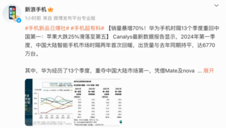 華為手機重回第一,Mate 70、Mate X6再添助力