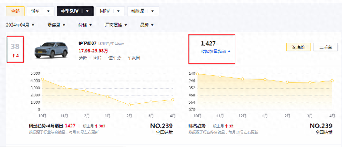 4月份銷量1427輛,銷量上升,護衛艦 07榮耀版值得入手嗎