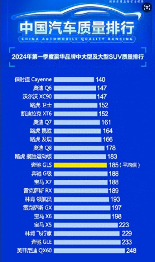 第一季度豪華中大型及大型SUV質量榜單 奧迪Q6第二 路虎衛士第四