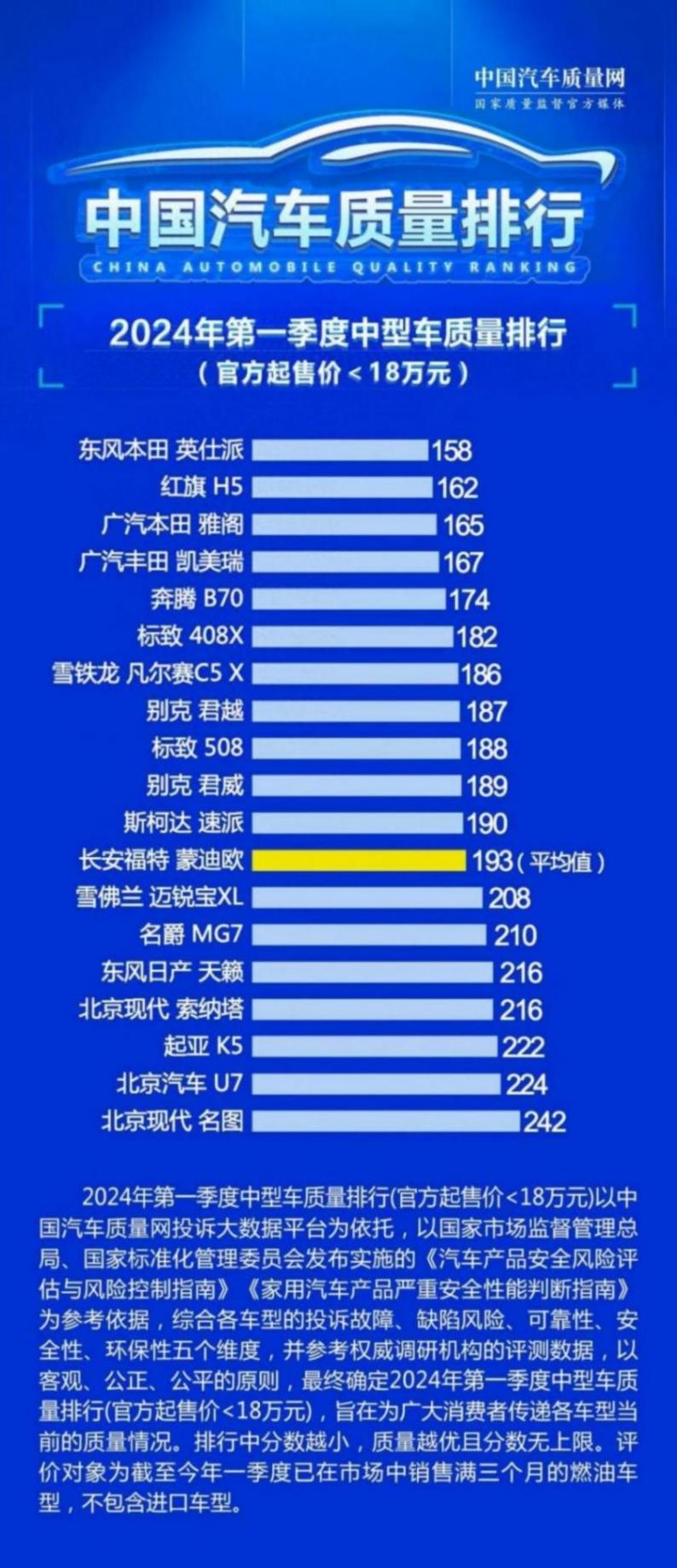 第一季度中型車質(zhì)量排名 紅旗H5第二 凱美瑞第四