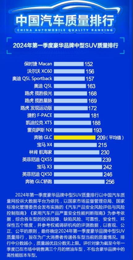 第一季度豪華中型SUV質量排名 沃爾沃XC60第二 奧迪Q5L第四