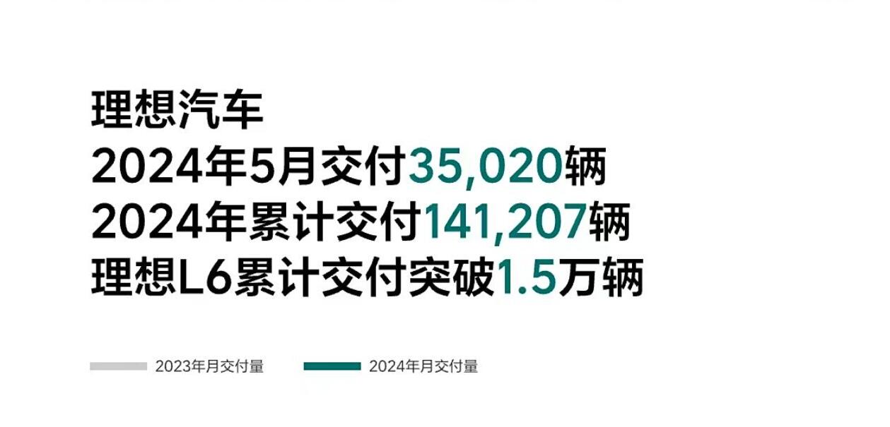 創(chuàng)造年內(nèi)新高,理想汽車公布3月交付量35020輛