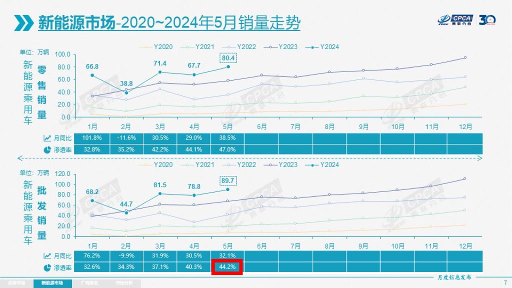 5月銷量排名出爐 海鷗熱銷35370輛 獲純電轎車+A00級車型月銷雙冠
