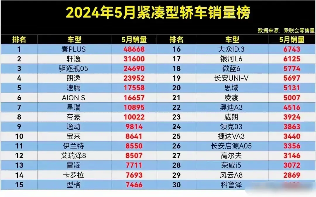 5月緊湊型轎車銷量榜,軒逸丟冠,朗逸第4名,帝豪第8名