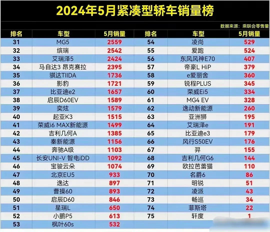 5月緊湊型轎車銷量榜,軒逸丟冠,朗逸第4名,帝豪第8名
