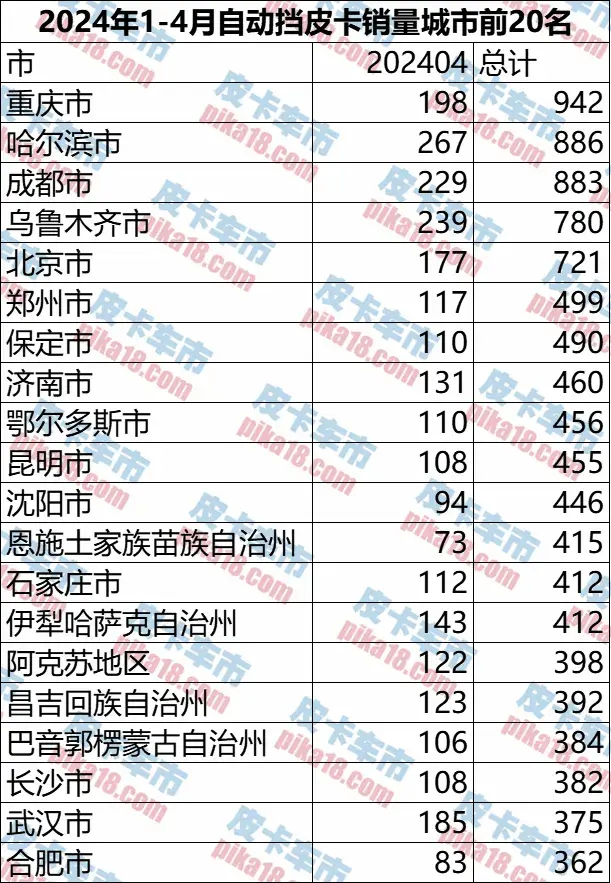 哪些地區(qū)消費(fèi)者認(rèn)準(zhǔn)自動(dòng)擋?1-4月自動(dòng)擋皮卡區(qū)域銷(xiāo)量分析