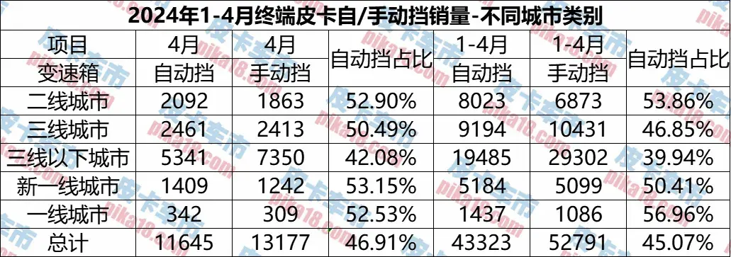哪些地區(qū)消費(fèi)者認(rèn)準(zhǔn)自動(dòng)擋?1-4月自動(dòng)擋皮卡區(qū)域銷(xiāo)量分析