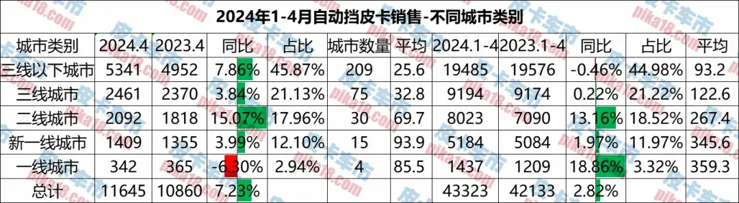 哪些地區(qū)消費(fèi)者認(rèn)準(zhǔn)自動(dòng)擋?1-4月自動(dòng)擋皮卡區(qū)域銷(xiāo)量分析