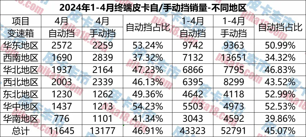 哪些地區(qū)消費(fèi)者認(rèn)準(zhǔn)自動(dòng)擋?1-4月自動(dòng)擋皮卡區(qū)域銷(xiāo)量分析