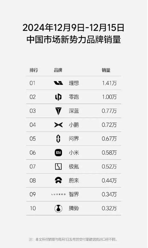 華為系增程“暗戰(zhàn)”,智界R7和問(wèn)界M7先打起來(lái)了?