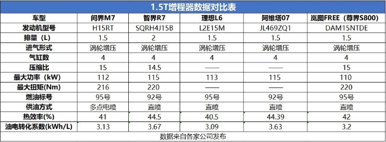 華為系增程“暗戰(zhàn)”,智界R7和問(wèn)界M7先打起來(lái)了?
