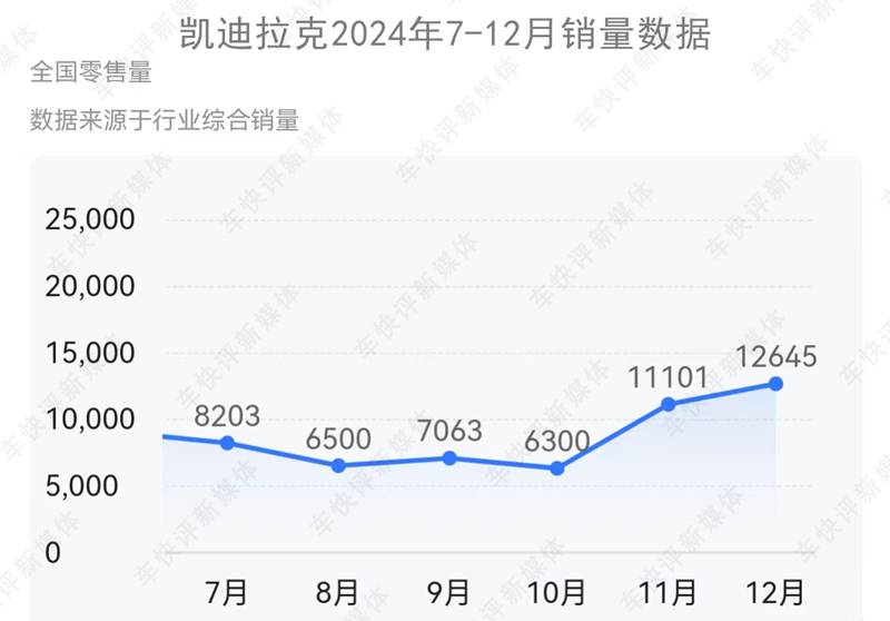 “三連降”和“六連漲”,哪個才是真實的凱迪拉克?