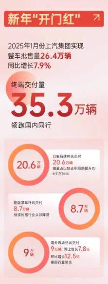喜迎2025開門紅!1月份上汽銷售35.3萬輛,領跑行業