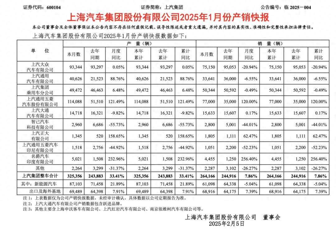 1月迎來開門紅,上汽的目標(biāo)仍是“國內(nèi)第一”