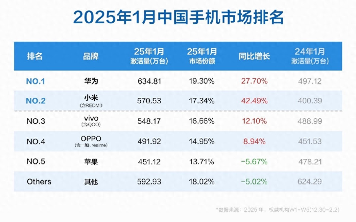 2025年國產(chǎn)手機市場啥樣?四大品牌贏麻了,但哪款最受歡迎呢?