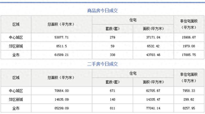 成都2月14日新房及二手房成交數(shù)據(jù)!新房338套、二手房811套