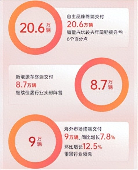 實力爆發(fā),上汽1月交付35萬+,突出增長成熱門