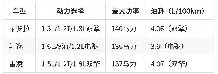2025三強(qiáng)對(duì)決!卡羅拉、軒逸、雷凌誰更值?