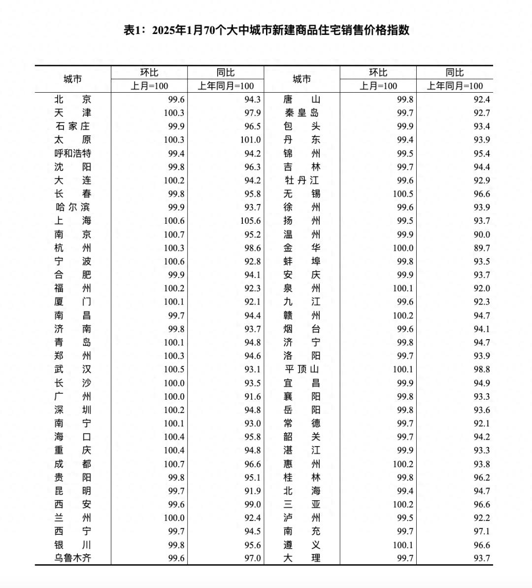 新房同比降6.3%,二手房同比降9.9%!1月房價(jià)出爐,濟(jì)南再迎連降