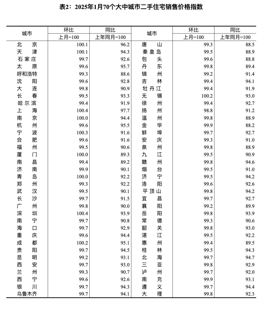 新房同比降6.3%,二手房同比降9.9%!1月房價(jià)出爐,濟(jì)南再迎連降