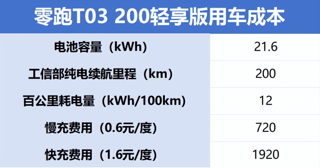 每公里不到2毛,零跑成為第二家盈利新勢力,有T03一份貢獻(xiàn)