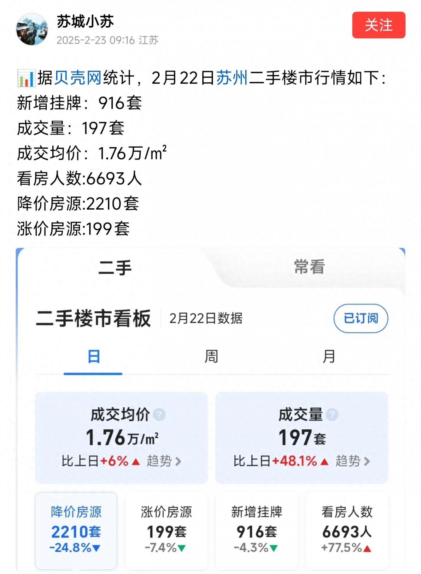 樓市起風(fēng)了,蘇州太燃了,二手房單日成交197套,環(huán)比上漲48.1%?